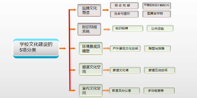 學(xué)校文化建設(shè)內(nèi)容龐雜著實(shí)傷腦筋，5項(xiàng)分類輕松搞定