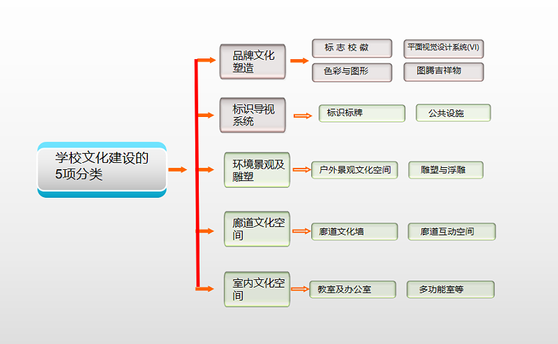 學(xué)校文化建設(shè)5分類